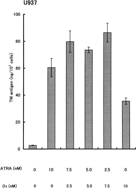 Fig. 8. The influence of 1,25(OH)2D3 on TM upregulation by ATRA. The various combinations of 1,25(OH)2D3 and ATRA were incubated with U937 cells for 24 hours. TM upregulation was expressed as increase of TM antigen levels in the cell lysate. Experiments were repeated independently three times. Values are means ± SD.