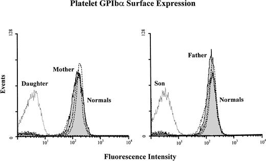 Fig. 1. Flow cytometric analysis of patients' and parents' platelets. Analysis was performed on whole blood with monoclonal antibodies against GPIbα (AP1) and GPIIbIIIa (AP2). Platelets were then analyzed for their binding to AP1. Filled area, mother and father; clear area, affected children. The results from analysis of an additional three normal volunteers are shown by thedashed lines overlapping the normal sample in the shaded area. There is no detectable GPIbα on the platelets of the two children, whereas the samples from the two parents are similar to those of the normal controls.