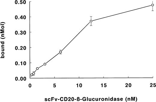 Fig. 5. Binding of scFv-CD20–β-glucuronidase to Daudi lymphoma cells. Cells were incubated with fusion protein. Cells were washed and the binding was determined by measuring the β-glucuronidase activity.