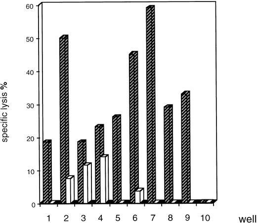 Fig. 2. Screening of eluted AML peptide-specific CTL lines in a cytolytic assay. CTL lines were generated from the PBMC of a partially HLA-compatible donor (HLA class I typing A2/11; B7/27) seeded in 110 wells in microplates and stimulated with the pool of eluted peptides (HLA class I typing A2/28; B7/44). Cytolytic activity was analyzed after five stimulations on HLA-A-2/3; -B7/8 EBV-transformed target cells unpulsed (□) or pulsed () with AML peptides eluted from HAR blasts. There was cytolytic activity in 9 of 110 wells (CTL 1-9). The other wells had no such activity, as shown for well 10. We found that these results were consistent with two different inductions. The results shown are the means of duplicates and are representative of three cytolytic assay, for an effector:target (E:T) ratio of 40:1.