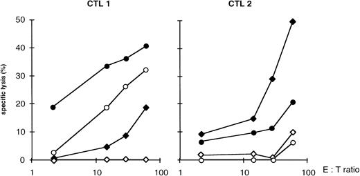 Fig. 3. Recognition of the PHA blasts of patient HAR. Cytolysis of nonleukemic PHA blasts obtained from patient HAR and HLA-A-2/3; -B7/8 EBV-transformed target cells unpulsed (○) or pulsed (•) with peptides eluted from the blasts of patient HAR were assayed. PHA blasts were prepared from the PBMC of patient HAR. collected upon complete remission. Representative results and means of duplicates are shown for CTL 1 and 2. (⧫), EBV HLA-A2/3; B7/8 + AML HAR peptides; (◊), EBV HLA-A2/3; B7/8.