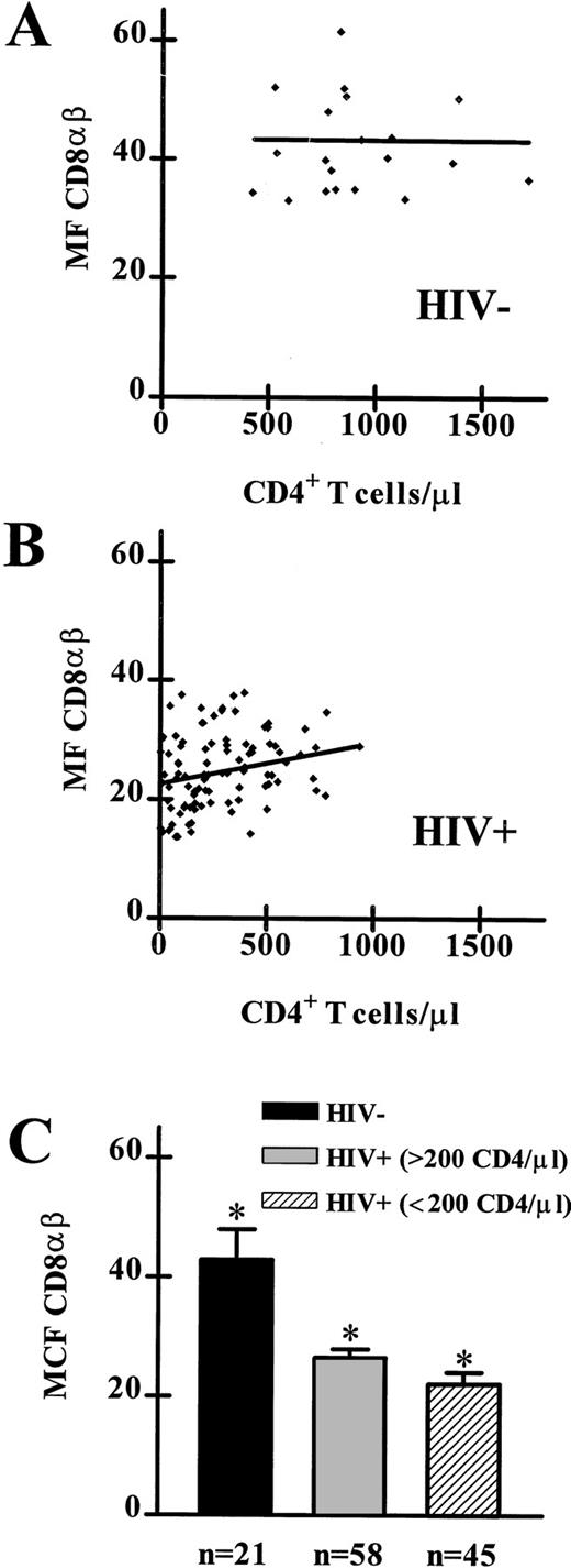 Fig. 1. CD8αβ expression on PBL from HIV-1 seronegative and HIV-1 seropositive individuals. (A) The linear regression analysis of CD8αβ MF and absolute CD4+T-lymphocyte counts from data obtained from 21 HIV-1 seronegative individuals showed no significant deviation from a slope of 0. (B) The linear regression analysis of CD8αβ MF and absolute CD4+ T-lymphocyte counts from data obtained from 103 HIV-1 seropositive individuals showed a significant deviation from a slope of 0 (P < .01). (C) CD8αβ MF on PBL from 21 HIV-1 seronegative individuals, 58 HIV-1 seropositive individuals (> 200 CD4+ T lymphocytes/μL), and 45 HIV-1 seropositive individuals (< 200 CD4+ T lymphocytes/μL). Significant differences were observed between all three groups (HIV-1 seronegative v either HIV-1 seropositive patient group:P < .0001; between HIV-1 seropositive patient groups:P < .01).