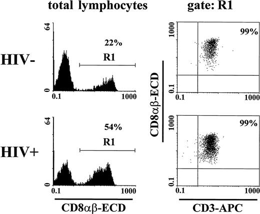 Fig. 2. Restricted expression of CD8αβ on CD3+T cells. Lymphocytes from an HIV-1 seronegative and a seropositive individual were gated according to light scatter characteristics and expression of CD8αβ (gate R1). Only a minor fraction (<1%) of CD8αβ+ cells did not express the CD3 molecule.