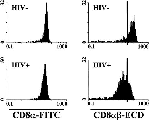 Fig. 3. Relative fluorescence intensity of anti-CD8α and anti-CD8αβ staining. The fluorescence intensity of anti-CD8α and CD8αβ staining was assessed on CD8α+CD3+ T lymphocytes from an HIV-1 seronegative and a seropositive individual. The anti-CD8α staining showed a similar fluorescence intensity on T lymphocytes from investigated subjects. The CD8αβ expression on T lymphocytes from the HIV-1 seropositive individual was significantly reduced compared with the HIV-1 seronegative individual. The black bars in the CD8αβ-ECD histograms were set at channel 40 for use as a fluorescent reference point.