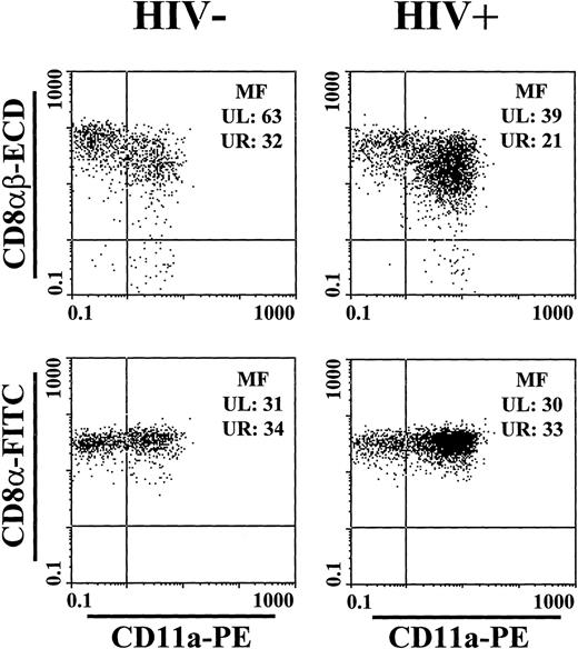 Fig. 4. CD8α, CD8αβ, and CD11a expression of CD8+ T lymphocytes from a representative HIV-1 seronegative and a seropositive individual. Lymphocytes were gated according to light scatter characteristics and expression of CD8α and CD3. CD8αβ MF from both individuals showed significantly more heterogeneity than CD8α MF. CD8αβ MF was lower on the CD11a+ subset.