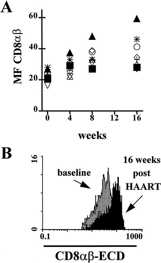 Fig. 5. CD8αβ expression on PBL from HIV-1 seropositive individuals at baseline and after initiation of highly active antiretroviral therapy (HAART). (A) The expression of the CD8αβ-heterodimer over a 16-week treatment period showed a significant increase (P < .008). (▴) Subject with the largest increase in CD8αβ expression; (▪) subject with the smallest change in CD8αβ expression. (B) Change of CD8αβ expression on PBL from the HIV-1 seropositive individual in the cohort of treated patients with the largest increase in CD4+ T lymphocytes/μL blood and CD8αβ MF. The CD8αβ MF showed an increase of 32 channels (baseline, 27; 16 weeks post-HAART, 59).