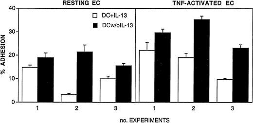 Fig. 1. Adhesion of cultured DC to monolayers of resting or TNF-activated EC (10 ng/mL for 24 hours). DC were differentiated from blood monocytes by 5-day culture with 50 ng/mL GM-CSF and 10 ng/mL IL-13. (□) DC were cultured for 2 additional days in the presence of GM-CSF and IL-13. (▪) Cells were washed and cultured for 2 additional days without IL-13. 51Cr-labeled DC were coincubated for 1 hour at 37°C with EC monolayers. Results are expressed as percent of adherent cells, mean ± SEM of three replicates. Three distinct experiments are shown.