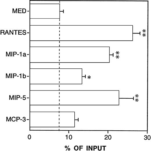 Fig. 7. Effect of chemokines on DC transendothelial migration. Polycarbonate Transwell inserts were coated with a monolayer of EC and chemoattractants (100 ng/mL) were seeded in the lower compartment.51Cr labeled DC were placed in the upper compartment and incubated for 1 hour at 37°C. **Statistically significant atP < .01 and *P < .05 versus medium control.