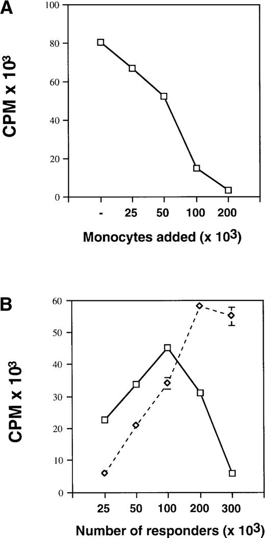 Fig. 1. Monocytes suppress OKT3-stimulated T-cell proliferation. (A) Control PBMC at fixed numbers (100 × 103) plus varying numbers of autologous control monocytes obtained by counterflow centrifugal elutriation were cultured in flat-bottom 96-well plates precoated with OKT3 antibody at a concentration of 50 ng/mL. Proliferation was measured on day 4 by 3H-thymidine incorporation. Values represent the mean ± SEM from triplicate cultures. (B) Unfractionated G-PBMC (solid line) or CD14-depleted G-PBMC (dashed line) at increasing numbers were cultured in OKT3-coated 96-well plates. Cultures were pulsed and harvested as described above. Results from one of three experiments are shown.