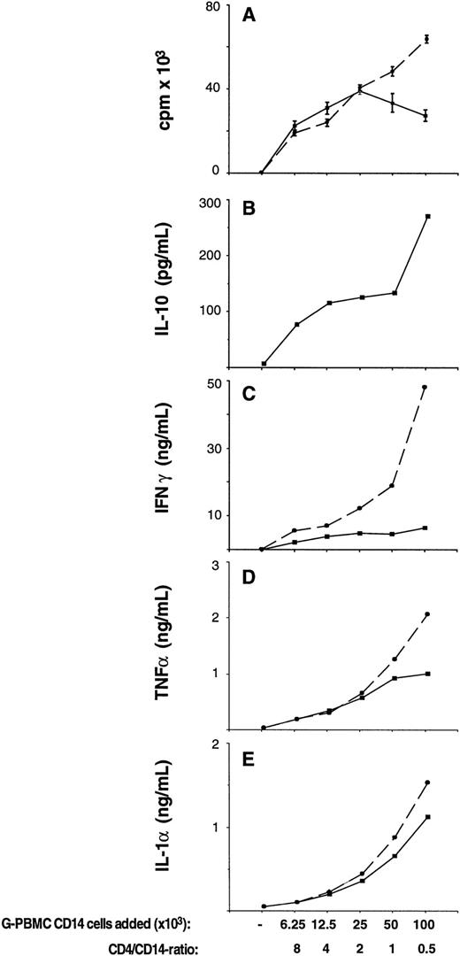 Fig. 2. Endogenously produced IL-10 suppresses OKT3-stimulated T-cell proliferation and inflammatory cytokine production in cocultures between G-PBMC-derived CD4 and CD14 cells. CD4 cells at fixed numbers (50 × 103) plus sorted CD14 cells at varying numbers were cultured in flat-bottom 96-well plates precoated with OKT3 antibody at a concentration of 50 ng/mL. (A) Proliferation was measured on day 4 by3H-thymidine incorporation in cultures with (dashed lines) or without (solid lines) neutralizing antibodies to IL-10. Values represent the mean ± SEM from triplicate cultures. (B through E) Concentrations of cytokines IL-10, IFN-γ, TNF-α, and IL-1α as indicated were determined at the time of the proliferation assay (day 4) by ELISA in cultures without (solid lines) or with (dashed lines) neutralizing antibodies to IL-10. Shown is the mean of duplicate ELISA determinations using pooled supernatants from triplicate cultures.