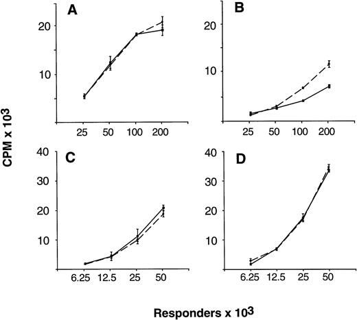 Fig. 3. Neutralization of endogenous IL-10 can partially overcome proliferative hyporesponsiveness of G-PBMC in MLC. Unfractionated control PBMC (A) and G-PBMC (B), or purified control CD4 cells (C) and G-PBMC–derived CD4 cells (D) from one donor were used at indicated numbers as responders with 100 × 103 irradiated (30 Gy) allogeneic PBMC stimulators in MLC. Proliferation was measured on day 5 by 3H-thymidine incorporation in cultures without (solid lines) or with (dashed lines) neutralizing antibodies to IL-10. Values represent the mean ± SEM from triplicate cultures. Shown is one of three experiments with side-by-side comparison of unfractionated and purified CD4 cell responders.