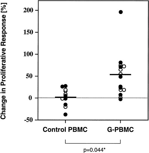 Fig. 4. Change of proliferative responsiveness of control and G-PBMC with neutralization of endogenous IL-10 in MLC. In the experiment, 105 (○) or 2 × 105 (•) unfractionated control (n = 6) or G-PBMC (n = 8) responders plus 100 × 103 irradiated (30 Gy) allogeneic PBMC stimulators were cultured in round-bottom 96-well plates. Proliferation was measured on day 5 by 3H-thymidine incorporation as described in Materials and Methods. Values represent the mean change of proliferation in triplicate cultures containing neutralizing antibodies to IL-10 compared with controls. *Only data points derived from paired G-PBMC and control PBMC samples contributed to the P value (n = 6).