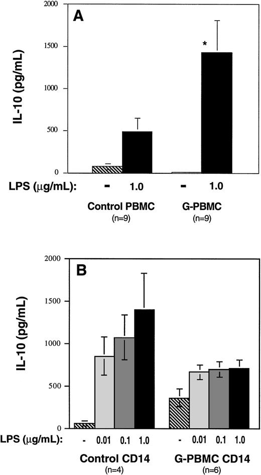 Fig. 6. IL-10 production by unfractionated control and G-PBMC and purified control and G-PBMC monocytes. (A) Unfractionated mononuclear cells (1.5 × 106/mL), or (B) purified monocytes (0.5 × 106/mL) were isolated as described in Materials and Methods and cultured in flat-bottom 96-well plates in the presence or absence of LPS at indicated concentrations. Supernatants from triplicate cultures were harvested after 24 hours, pooled, and IL-10 levels were determined by ELISA. (*) Indicates a P value < .05 compared with control.