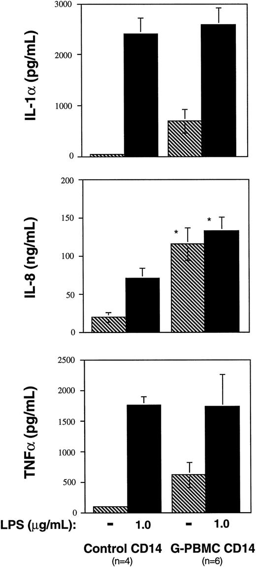 Fig. 7. Production of IL-1α, IL-8, and TNF-α by purified control and G-PBMC monocytes. Purified monocytes were isolated as described in Materials and Methods and cultured at 0.5 × 106/mL in flat-bottom 96-well plates in the presence or absence of LPS (1 μg/mL). Supernatants from triplicate cultures were harvested after 24 hours, pooled, and cytokine levels were determined by ELISA. (*) Indicates a P value < .05 compared with control.