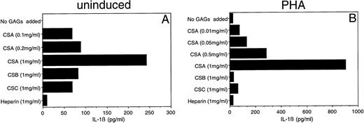 Fig. 1. Effect of CSA on secretion of IL-1β by human PBMC. PBMC were cultured with (B) or without (A) PHA (1 μg/mL) in the presence of the indicated concentrations of CSA or 1 mg/mL of the other GAGs. After 24 hours supernatants were obtained and IL-1β levels were determined by ELISA.