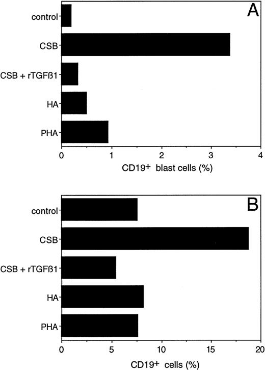 Fig. 6. Blast transformation and outgrowth of human peripheral blood B cells after stimulation with CSB. Control PBMC (1 × 106/mL) or PBMC stimulated with either CSB, HA, PHA, or CSB in combination with rTGFβ1 (1 ng/mL) were cultured for 6 days and then immunostained with phycoerythrin-conjugated CD19 MoAb and analyzed on a FACScan. Two-dimensional plots were generated in which CD19-positivity was plotted on the x-axis and side scatter (as a reflection of cell size) was plotted on the y-axis. In (A), the percentage of CD19+ cells showing blast transformation (as reflected in a size exceeding a threshold value established by control unstimulated cells) has been calculated. In (B), the overall percentage of CD19+ cells detected in these plots is shown. Nonspecific binding was controlled by using appropriate isotype-matched antibodies and was the same for all cultures.
