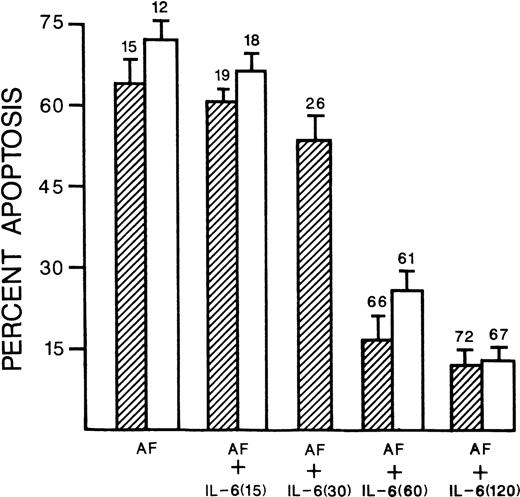 Fig. 2. IL-6 protects against anti-fas. 8226 cells (▨) or UCLA #1 cells (□) cultured in anti-fas (AF, 0.5 μg/mL) alone for 20 hours, or anti-fas + IL-6 (1,000 U/mL). As shown in the figure, the IL-6 was present for either 15, 30, 60, or 120 minutes before addition of anti-fas. Results are the percent apoptosis from DAPI-stained cytospins, mean ± SD of three separate experiments. 8226 cells cultured in media alone for 20 hours showed only 3.5% apoptosis in this assay. Above each bar is shown the mean percent viability (from dye exclusion assays of the three experiments). 8226 cells cultured in media alone for 20 hours showed a viability of 88%. Only the presence of IL-6 for 60 or 120 minutes significantly (P < .05) decreased the % apoptosis and increased the percent viability relative to the cells cultured in anti-fasalone.