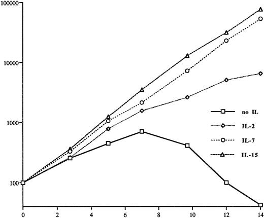 Fig. 1. The effect of IL-2 (50 ng/mL = 100 U), IL-7 (5 ng/mL = 10 U), and IL-15 (10 ng/mL = 10 U) on the growth of the CTCL cell line SeAx. The withdrawal of these cytokines leads to cell death. The number of the cells is given in percent of the cell number used to start the cell culture (3 to 5 × 105/mL) on the y-axis in a logarithmic scale. The time of incubation is given in days on the x-axis. The data were obtained from four independent experiments and standard variations were between 10% and 30%. Note that the number of cells is given on a logarithmic scale, so that standard deviations of 10% to 30% are not visible.