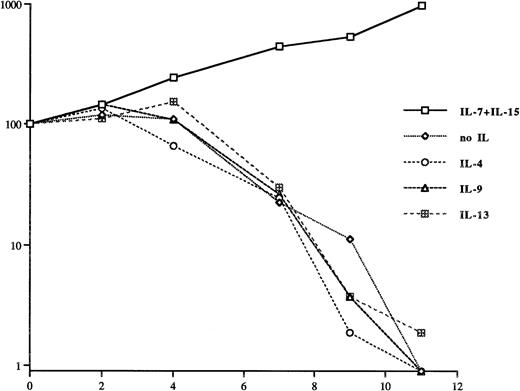 Fig. 3. IL-4, IL-9, and IL-13 are not growth factors for SeAx cells. The inefficiency of IL-4 and IL-9 indicates that signals through their common receptor γ chain which they also share with the receptors of IL-2, IL-7, and IL-15 are not sufficient to sustain the growth of this cell line. The concentrations for IL-7 and IL-15 were the same ones as in Fig 1. The concentrations for IL-4 (50 U), IL-9 (50 U), and IL-13 were 90 ng/mL (100 U), 50 ng/mL, and 600 ng/mL (100 U), respectively. The molecular weights of the ILs used are 13 kD (IL-15 and IL-13), 14 kD (IL-4 and IL-9), 15 kD (IL-2), and 17 kD (IL-7). The results have been obtained from three independent experiments.