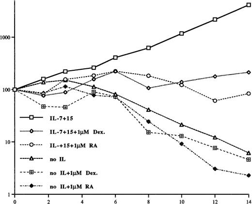 Fig. 4. The synthetic glucocorticoid DEX and RA reduce the growth of SeAx cells in the presence of IL-7 and IL-15 and quicken cell death in the absence of these cytokines. The decrease in cell number of the DEX- and RA-treated cells is caused by a second addition of another 1 μmol/L DEX or RA, respectively. The results have been obtained from three independent experiments.