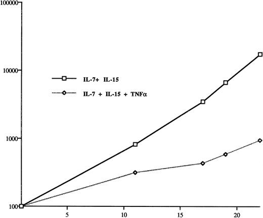 Fig. 6. TNF-α reduces the growth of SeAx cells. TNF-α has been reported to be an autocrine growth factor for the Sézary cell line HUT 78. The TNF-α concentration (50 pg/mL) used for the SeAx cells is the same as the one that has been reported to be secreted by HUT 78 cells. The results have been obtained from three independent experiments.