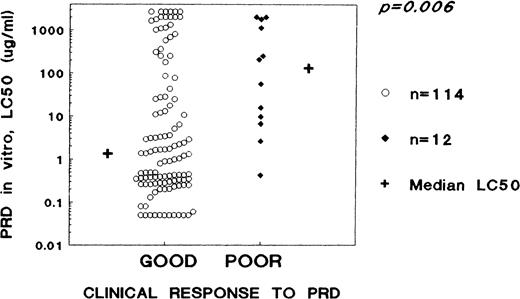 Fig. 1. Distribution of LC50 values as a measure of in vitro resistance to PRD within potentially clinically poor PRD responders (blasts at day 0 ≥1,000/μL of peripheral blood) in clinical good (blasts day 8 of <1,000/μL, n = 114) and clinical poor (blasts day 8 of ≥1,000/μL, n = 12) responders to a 1-week systemic PRD monotherapy (plus one intrathecal injection with methotrexate at day 1) in childhood ALL.