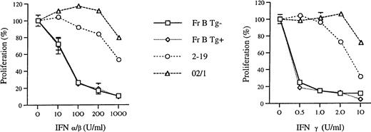 Fig. 4. The effect of IFN-α/β and IFN-γ on the growth of sorted early (Fr B) pro–B cells from 3- to 5-week-old Eμ-ret (Tg+) and transgene-negative (Tg−) mice. A total of 2 to 4 × 104 Fr B cells were cultured in IL-7 (100 U/mL) for 4 days along with the indicated amount of the IFN. A total of 2 × 105 cells from the Eμ-ret–derived pro–B-cell lines, 2-19 and 02/1, were cultured for 3 days with (2-19) or without (02/1) IL-7. The proliferation percentages were calculated relative to the amount of proliferation (sum of live and dead cells) observed in the absence of the IFN (set at 100%). Mean percentages are given for two different sorts (Fr B cells) or two separate experiments (cell lines), and standard deviations are indicated by the error bars. Cell number was measured either by flow cytometry (Fr B cells) or by light microscopy (cell lines). The ratio of live to dead cells in the Fr B cell cultures from both the Eμ-ret and transgene-negative mice, as measured by propidium iodide staining, were similar for each IFN concentration.