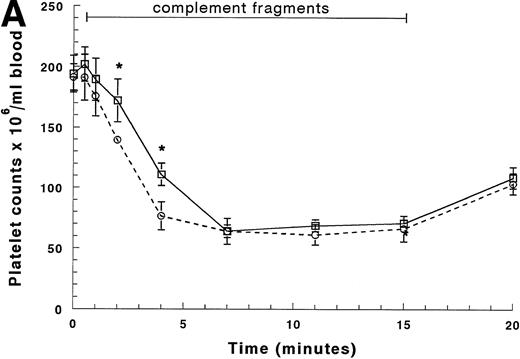 Fig. 3. Circulating platelet counts in the arterial and venous blood during and after infusion of complement fragments. The counts between 0 and 20 minutes are shown in (A), and (B) shows the counts for the entire 2-hour duration of the experiment. The venous counts (□) decreased more slowly than the arterial counts (○) in the first 4 minutes of the infusion. The platelet counts in both the arterial and the venous blood samples remained low throughout the entire infusion. After the infusion was stopped, platelet counts in both arterial and venous blood increased similarly to baseline values by 45 minutes (30 minutes after the infusion was stopped). *Significantly greater than platelet counts in the arterial blood, P < .05.