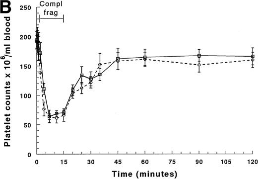 Fig. 3. Circulating platelet counts in the arterial and venous blood during and after infusion of complement fragments. The counts between 0 and 20 minutes are shown in (A), and (B) shows the counts for the entire 2-hour duration of the experiment. The venous counts (□) decreased more slowly than the arterial counts (○) in the first 4 minutes of the infusion. The platelet counts in both the arterial and the venous blood samples remained low throughout the entire infusion. After the infusion was stopped, platelet counts in both arterial and venous blood increased similarly to baseline values by 45 minutes (30 minutes after the infusion was stopped). *Significantly greater than platelet counts in the arterial blood, P < .05.