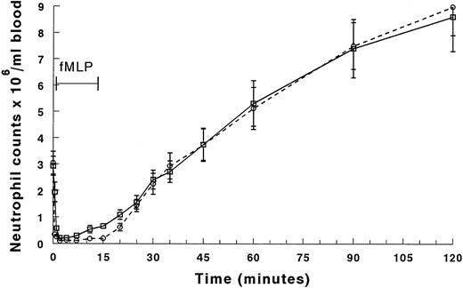 Fig. 4. Circulating neutrophil counts in the arterial and venous blood during and after infusion of fMLP. The counts between 0 and 20 minutes are shown in (A), and (B) shows the counts for the entire 2-hour duration of the experiment. The venous counts (□) decreased more slowly than the arterial counts (○) in the first 2 minutes of the infusion. Both arterial and venous counts were decreased at 2 to 4 minutes. The neutrophil counts in the arterial blood samples remained low throughout the entire infusion. However, the counts in the venous samples began to increase by 7 minutes, and continued to rise throughout the infusion. After the infusion was stopped, neutrophil counts in both arterial and venous blood increased similarly, reaching peak values more than threefold baseline values by 120 minutes (105 minutes after the infusion was stopped). *Significantly greater than the neutrophil counts in the arterial blood, P < .05.