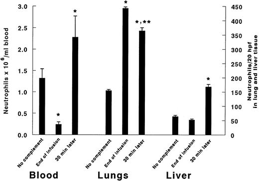 Fig. 5. Accumulation of neutrophils in the blood, pulmonary capillaries, and hepatic sinusoids. Complement fragments induced a significant decrease in the circulating neutrophil counts at 15 minutes and a significant increase at 30 minutes after the infusion was stopped. The neutropenia was accompanied by a significant increase in the number of neutrophils within the pulmonary capillaries. However, the number of sequestered neutrophils decreased only by 27% by 30 minutes after the infusion. In contrast, infusion of complement fragments did not induce an increase in the number of neutrophils within the hepatic sinusoids after 15 minutes, but caused a 2.3-fold increase within 30 minutes after the infusion was stopped. *Significantly different from the same organ in animals that did not receive complement fragments, P < .05. **Significantly different from the same organ in animals studied immediately after the 15 minutes of complement fragments, P < .05.