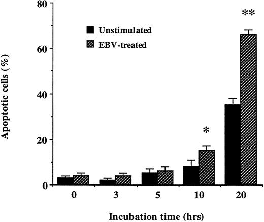 Fig. 6. Kinetic of EBV-induced apoptosis in human neutrophils. Neutrophils were incubated with or without EBV for increasing periods of time at 37°C. Cells were obtained and DNA was stained as described in Materials and Methods. The results presented in this figure represent the mean ± SD of experiments performed in triplicate on neutrophils from four individuals. *Significantly different from unstimulated control value at P < .05;**significantly different from unstimulated control value at P < .01.