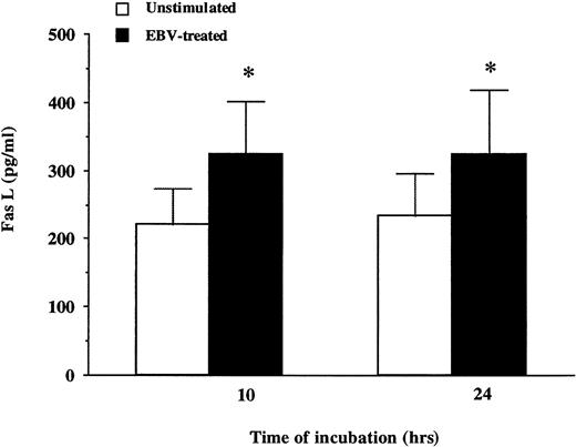 Fig. 8. EBV induced release of soluble Fas L by neutrophils in vitro. Neutrophils (10 × 106 cells/mL) were incubated with or without EBV during 24 hours. At indicated times, cell-free supernatants were tested for the presence of Fas L. Results (pg/mL) presented in this figure represent the mean ± SD of experiments performed in triplicate on neutrophils from five different individuals. Values significantly different from unstimulated controls are indicated by asterisks (P < .05).