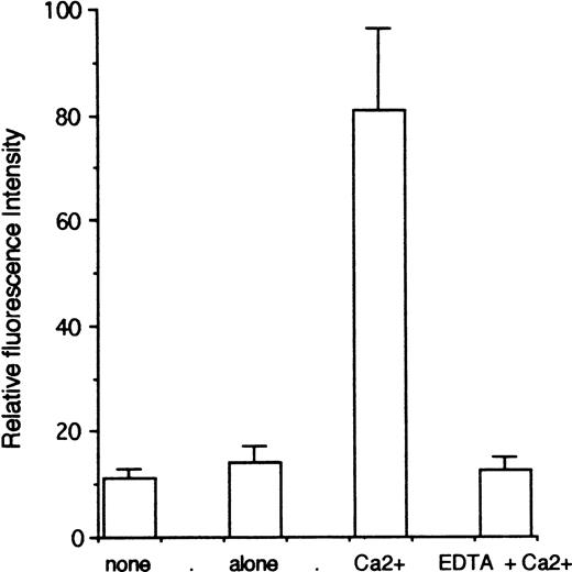 Fig. 3. Ionophore-activation of RBL-CR1 results in increased cell surface expression of CR1. Cells were incubated for 60 minutes at 37°C in HBBS/g containing l μmol/L A23187 to which 1.2 mmol/L CaCl2 was added (Ca2+). Controls included: cells incubated in HBSS without A23187 (none); only A23187, without CaCl2 (alone); and A23187 with CaCl2 plus 5 mmol/L EDTA. Cells were stained as described and the mean fluorescence of 5,000 cells from each condition was determined by FACS analysis. Results are the mean ± standard error of mean (SEM) for four to six experiments.