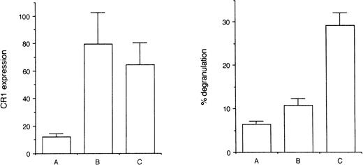 Fig. 6. Ionophore activation of RBL-CR1 results in increased cell surface expression of CR1, but not in the release of the granule constituent β-hexosaminidase. (A) Resting cells in HBSS/g; (B) cells activated with A23187 and Ca++ as described; (C) cells pretreated for 5 minutes with 50 nmol/L PMA, then activated with A23187 and Ca++ as in (B). CR1 expression was examined by FACS analysis (left panel). Degranulation was assessed by determining the β-hexosaminidase content of both the cell pellet and the supernatant and calculating the percent β-hexosaminidase that was released (right panel). Results are given as the mean ± SEM for four experiments.
