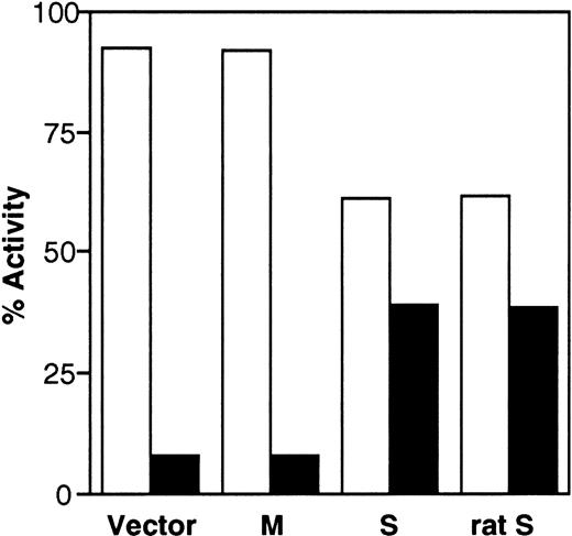 Fig. 5. Distribution of b5R enzyme activity between pellet (□) and supernatant (▪) fractions obtained from the PNS of cells transfected with pCB6 (Vector), M-cDNA (M), S-cDNA (S), or rat b5R S-cDNA (rat S). Enzyme activity in the fractions was assessed by the NADH-MetHb.FeCN reductase assay in the presence of detergent. Specific enzyme activities in the PNS fractions (nmol substrate reduced.min−1. mg protein) were: Vector, 49.9; M, 119; S, 55.2; rat S, 57.
