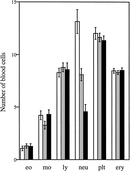Fig. 3. Numbers of circulating blood cells. Blood was collected from tail veins of 5- to 6-week-old mice and analyzed. Data are the means of 27 wt/wt (□), 40 wt/▵715(▧), and 29 ▵715/▵715 (▪) mice and error bars indicate standard error of mean. eo, eosinophils × 107/L; mo, monocytes × 107/L; ly, lymphocytes × 109/L; neu, neutrophils × 108/L; plt, platelets × 1011/L; ery, erythrocytes × 1012/L.