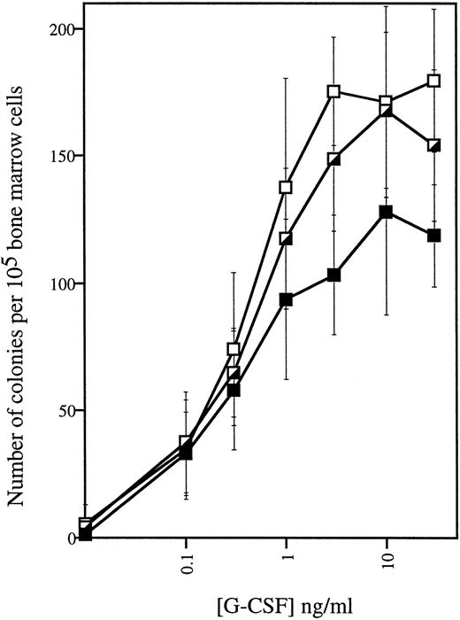 Fig. 4. G-CSF-induced colony growth in vitro. BM cells were plated in methylcellulose-containing media supplemented with various quantities of G-CSF. Hematopoietic colonies containing 30 cells or more were scored after 7 to 8 days. Data are the means of four animals for each genotype and error bars represent standard deviation.gcsfr-wt/wt, (▪); gcsfr-wt/▵715, (┌);gcsfr-▵715/▵715, (□).