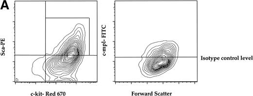 Fig. 1. (A) Expression of c-mpl of murine fetal liver stem cell populations. Fetal liver stem cells were enriched for AA4 and stained with MoAbs to murine Sca, c-kit, and c-mpl as described in Materials and Methods. Fetal liver cells positive for both Sca and c-kit were gated and the resultant c-mpl positive cells are shown. Analysis was done a minimum of four times. (B) Expression of c-kit, Sca, and c-mpl on murine BM hematopoietic progenitors. The mononuclear fraction from BM was isolated by a density gradient and stained with a Lin cocktail of antibodies (see Materials and Methods). Lin stained cells were then removed by magnetic bead depletion. The lineage-depleted cells were then stained using directly conjugated MoAbs against Sca (R-PE), c-kit (FITC), c-mpl (biotin), and the Lin cocktail (Cascade Blue). The biotinylated c-mpl was detected using Streptavidin Red-670. Analysis was repeated three times. (C) Expression of CD34, CD38, and c-mpl on enriched human BM progenitor cells. CD34 cells were isolated as described. The enriched cells were then stained with MoAbs to CD34 (FITC), CD38 (R-PE), and c-mpl (Red -670). Cells were then analyzed on a Coulter Epics Elite flow cytometer as described. BM cells were enriched for CD34 using an immunomagnetic column. Analysis was repeated six times.