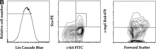 Fig. 1. (A) Expression of c-mpl of murine fetal liver stem cell populations. Fetal liver stem cells were enriched for AA4 and stained with MoAbs to murine Sca, c-kit, and c-mpl as described in Materials and Methods. Fetal liver cells positive for both Sca and c-kit were gated and the resultant c-mpl positive cells are shown. Analysis was done a minimum of four times. (B) Expression of c-kit, Sca, and c-mpl on murine BM hematopoietic progenitors. The mononuclear fraction from BM was isolated by a density gradient and stained with a Lin cocktail of antibodies (see Materials and Methods). Lin stained cells were then removed by magnetic bead depletion. The lineage-depleted cells were then stained using directly conjugated MoAbs against Sca (R-PE), c-kit (FITC), c-mpl (biotin), and the Lin cocktail (Cascade Blue). The biotinylated c-mpl was detected using Streptavidin Red-670. Analysis was repeated three times. (C) Expression of CD34, CD38, and c-mpl on enriched human BM progenitor cells. CD34 cells were isolated as described. The enriched cells were then stained with MoAbs to CD34 (FITC), CD38 (R-PE), and c-mpl (Red -670). Cells were then analyzed on a Coulter Epics Elite flow cytometer as described. BM cells were enriched for CD34 using an immunomagnetic column. Analysis was repeated six times.