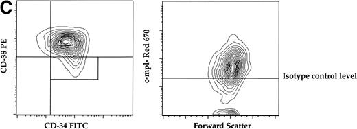 Fig. 1. (A) Expression of c-mpl of murine fetal liver stem cell populations. Fetal liver stem cells were enriched for AA4 and stained with MoAbs to murine Sca, c-kit, and c-mpl as described in Materials and Methods. Fetal liver cells positive for both Sca and c-kit were gated and the resultant c-mpl positive cells are shown. Analysis was done a minimum of four times. (B) Expression of c-kit, Sca, and c-mpl on murine BM hematopoietic progenitors. The mononuclear fraction from BM was isolated by a density gradient and stained with a Lin cocktail of antibodies (see Materials and Methods). Lin stained cells were then removed by magnetic bead depletion. The lineage-depleted cells were then stained using directly conjugated MoAbs against Sca (R-PE), c-kit (FITC), c-mpl (biotin), and the Lin cocktail (Cascade Blue). The biotinylated c-mpl was detected using Streptavidin Red-670. Analysis was repeated three times. (C) Expression of CD34, CD38, and c-mpl on enriched human BM progenitor cells. CD34 cells were isolated as described. The enriched cells were then stained with MoAbs to CD34 (FITC), CD38 (R-PE), and c-mpl (Red -670). Cells were then analyzed on a Coulter Epics Elite flow cytometer as described. BM cells were enriched for CD34 using an immunomagnetic column. Analysis was repeated six times.