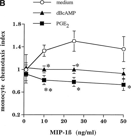 Fig. 4. Mobilization of Ca2+ and chemotaxis of monocytes. (A) Cells were incubated for 24 hours in the absence or presence of PGE2 (10−5 mol/L) or dBcAMP (10−-4 mol/L), washed, and loaded with Fura-2 AM; increases in intracellular Ca2+ upon addition of MIP-1β (100 ng/mL) were measured with a fluorescence spectrophotometer. (B) Chemotactic activity of MIP-1β in a modified Boyden-chamber chemotaxis assay. Data are expressed as means ± SEM of three or more experiments. Statistically significant differences between control and treated cells are indicated (*P < .05, ** P < .02, unpaired t-test; n = 3 to 6 independent experiments).
