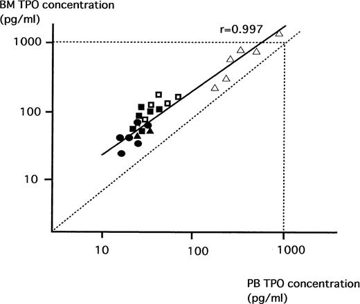 Fig. 1. Relationship between TPO concentrations in PB and BM. TPO concentrations in NS (•), patients with ITP before (□) and after (▪) treatment, AA (▵), and ET (▴) were measured by ELISA. There was a significant positive correlation between TPO levels in BM and PB in these patients (r = .997). In each subject, the TPO concentrations in BM were consistently higher than those in the PB.