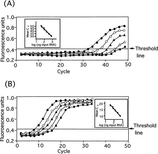 Fig. 2. Amplification plot of TPO mRNA (A) and GAPDH mRNA (B) of BM stromal cells in real time by TaqMan RT-PCR method. Total cellular RNA (800 ng, •; 400 ng, ○; 200 ng, ▴; 100 ng, ▵; 50 ng, ▪) extracted from normal human stromal cells was subjected to TaqMan PCR to detect a specific RT-PCR product of TPO mRNA and GAPDH mRNA in real time. The arrows indicated the threshold ▵Rn value obtained by multiplying the standard deviation of Rn- (no template controls) by 6.965. In inserted figures of (A) and (B), mean CT (cycles at threshold) of triplicate (bars represent one SD) was plotted against applied RNA amount.
