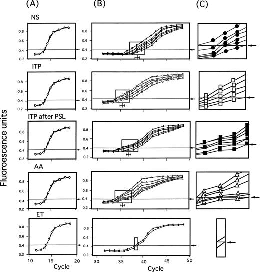 Fig. 3. Amplification of BM stromal TPO mRNA by TaqMan RT-PCR method in NS and in patients with ITP before and after treatment, AA, and ET. Two hundred nanograms of total cellular RNA extracted from stromal cells of NS (n = 6) and patients with ITP before (n = 5) and after (n = 6) treatment with steroid, AA (n = 6), and ET (n = 2) was subjected to TaqMan RT-PCR method. Threshold Rn value and CT were obtained as described in Materials and Methods. In (A) and (B), curves represent amplification plots of GAPDH mRNA and TPO mRNA, respectively. In (C), magnifying view of rectangular area of (B) which included minimum and maximum CT value for each disease group was shown to illustrate the differences more apparently.