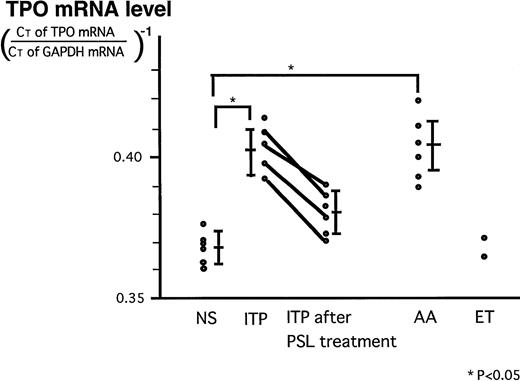 Fig. 4. Levels of stromal TPO mRNA expression in NS and in patients with ITP before and after treatment, AA, and ET. Expression levels of stromal TPO mRNA in these diseases and NS which were expressed as relative ratio of CT values for TPO mRNA and GAPDH mRNA: (CT of TPO mRNA/CT of GAPDH mRNA)−1. The bars represent the mean ± SD.