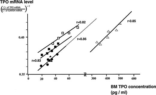 Fig. 5. Relationship between TPO concentrations in BM and TPO mRNA expression levels in BM stromal cells in NS and in patients with ITP before and after treatment, AA, and ET. BM TPO concentration of NS (•), the patients with ITP before (□) and after prednisolone treatment (▪), AA (▵), and ET (▴) were plotted against BM stromal TPO mRNA expression.