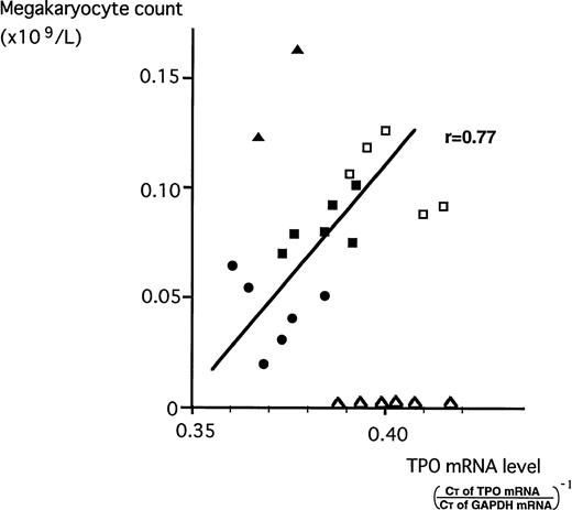 Fig. 6. Correlation between megakaryocyte counts and TPO mRNA expression levels in BM stromal cells. Megakaryocyte counts of NS (•), the patients with ITP before (□) and after (▪) prednisolone treatment, and patients with AA (▵) and ET (▴) were plotted against BM stromal TPO mRNA expression.