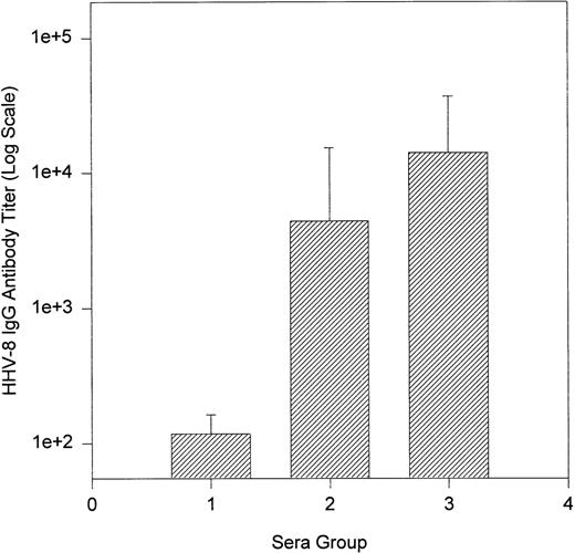 Fig. 2. Bar graph of Log10 average HHV-8 IgG antibody titers: blood donors and KS patients. Group 1, positive blood donors; group 2, KS/HIV-1 patients; group 3, classic KS patients.