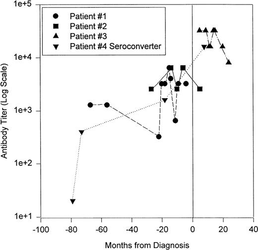 Fig. 3. Longitudinal follow-up of KS/HIV-1 patients for IgG antibody to HHV-8. Patient no. 1 (•) was diagnosed with KS a month after the last serum sample and died a month after diagnosis. On autopsy, KS was found in his internal organs. Patient no. 2 (▪) was diagnosed with KS between his fourth and fifth samples. Patient no. 3 (▴) was diagnosed with KS before the first sample. Patient no. 4 (▾) was a seroconverter, his first sample had no HHV-8 IgG titer, but all of his subsequent samples did; he was diagnosed with KS between his third and fourth serum samples. Vertical line represents diagnosis of KS. See text for more details.
